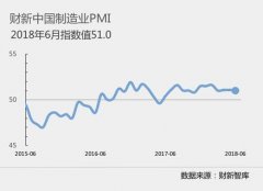 6月财新中国制造业PMI录得51.0 微降0.1个百分点