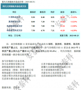 光伏周报：协鑫科技称颗粒硅市场占有率已超15%