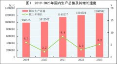 中华人民共和国2023年国民经济和社会发展统计