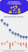 8月多城房租环比下降，北京单价最高，重点城市9月成交量环比减少超20%