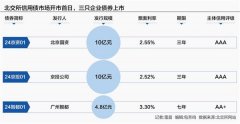 北交所信用债市场敲钟开市 中小企业债券融资