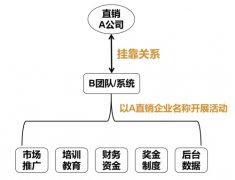 直销行业挂靠为何“常态化”？成因有五点