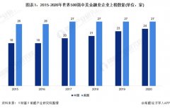 中美500强金融业实力对比 中国企业盈利能力与美国差距较大