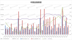 中国4月社融新增18500亿元，M2货币供应同比增8.1%