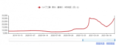 需求多点爆发+产能压制 BDO或迎超2年高景气周