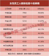 14万名女性撑起半边天！券业女性从业人员调