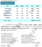 光伏周报：多晶硅节后价格持稳为主 美的集团