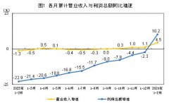 2024年1—2月份全国规模以上工业企业利润增长