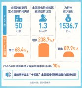 8.23万家定点医疗机构实现住院费用跨省直接结算 异地就医保障服务全国统一大市场