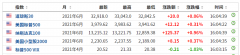 亚洲二季度开门红，全球科技股报复性猛涨，