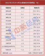 猪价拖累！机构预测9月CPI同比涨0.8% 与上月持平