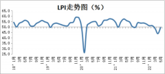 5月物流业景气指数升至49.3%：物流运行总体保