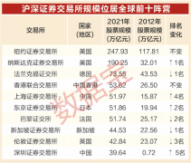 双向开放成绩斐然，中国资本市场初具“国际