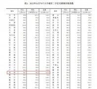 11月70城房价出炉：下跌城市减少了 新房价格