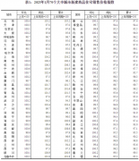 国家统计局：1月份一线城市商品住宅销售价格