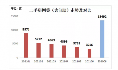 二手房网签同比下降近8成！“最猛”楼市调控