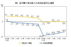 2023年1—6月份全国规模以上工业企业利润下降16.8%　降幅持续收窄