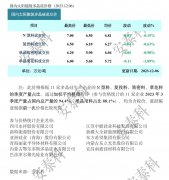 光伏周报：TCL中环转让参股公司股权 明牌珠宝