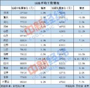 江苏首破10万大关 16地公布2020年平均工资 你达