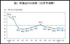 2024年2月中国采购经理指数运行情况