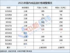 放假先加油！原油强势走高 成品油价年内第八