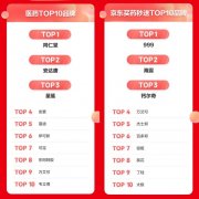 京东买药618国货受追捧 同仁堂、东阿阿胶等入选营养保健类TOP10品牌榜