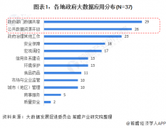 2021年中国政府大数据实施进度与发展前景分析(附各省市政务数据开放政策汇总)