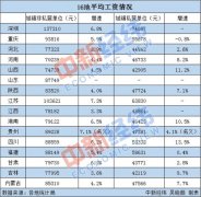 16地平均工资出炉！江苏首破10万大关 你那如