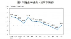 国家统计局：11月制造业PMI为50.1% 重回扩张区