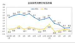 2023年5月份居民消费价格同比上涨0.2% 环比下降