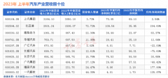 2023汽车行业半年报：比亚迪成为最赚钱车企，价格战影响多数车企毛利率