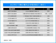 3·15晚会曝光的乱象企业今何在？有的被吊销