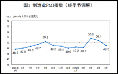 5月份制造业PMI跌入收缩区间 假期因素和需求不足影响生产恢复