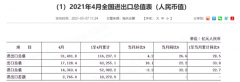 外贸连续11个月正增长！出口更是超预期 后续