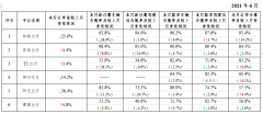 交通部发布6月网约车行业情况：方舟行垫底，曾被罚款3万元