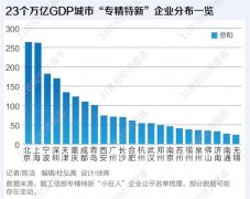 近5000家专精特新企业图谱：8城入选企业过百，宁波超深圳位居第三