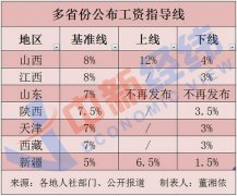 7省份公布2021年工资指导线！你涨薪了没？