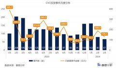 一季度214家CVC出手，联想创投活跃度居首；吉