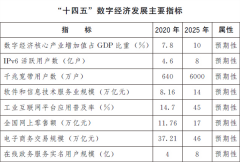 国务院:到2025年 数字经济核心产业增加值占