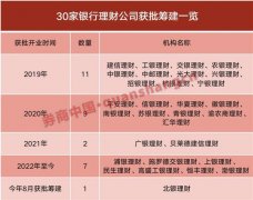 深度 | 中小银行理财业务迷局：牌照惜发下，