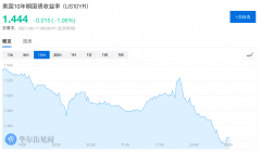 美国通胀爆了,但全球国债却大涨了一周,市场完全不担心?